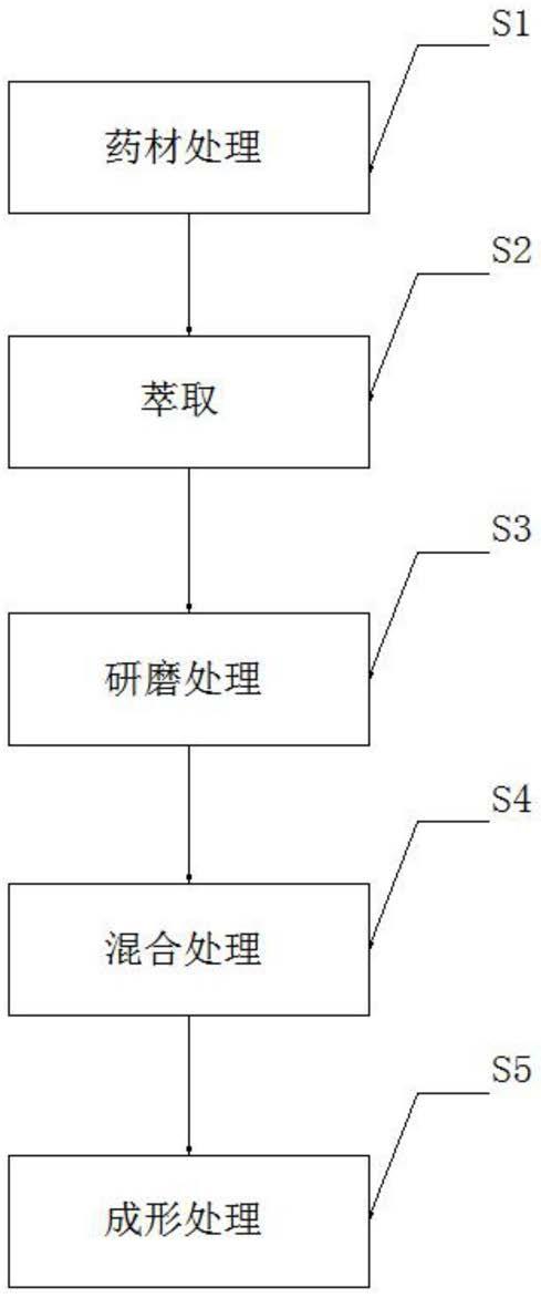 一种消肿瘤防癌变口服制品及其制备方法与流程