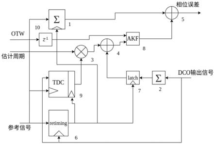 基于自适应Kalman滤波器的全数字锁相环低噪声数字鉴相器