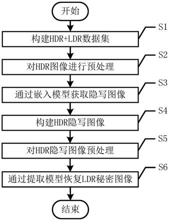 一种基于深度学习的高动态范围图像隐写和恢复方法