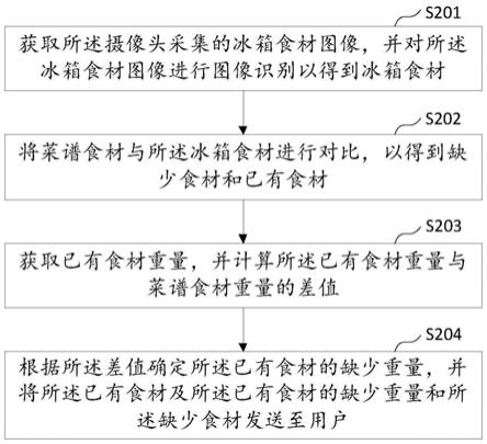 基于菜谱的食材推送方法、冰箱、系统及存储介质与流程