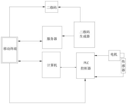 基于二维码的工业控制系统及其方法与流程