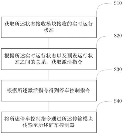 智能驾驶矿车最小安全系统、控制方法、装置及存储介质与流程