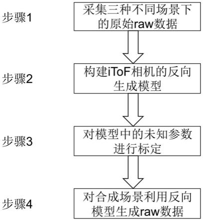 一种iToF深度数据到原始raw数据的反向生成方法