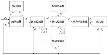 一种多无人艇编队避碰的优化控制器及其结构、设计方法