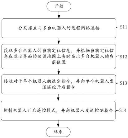 远程同屏控制多台机器人方法、装置、终端及存储介质与流程