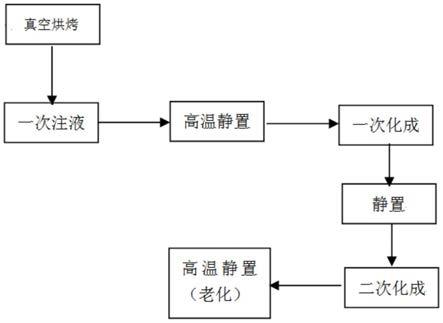 一种改善锂离子电池化成界面的方法与流程