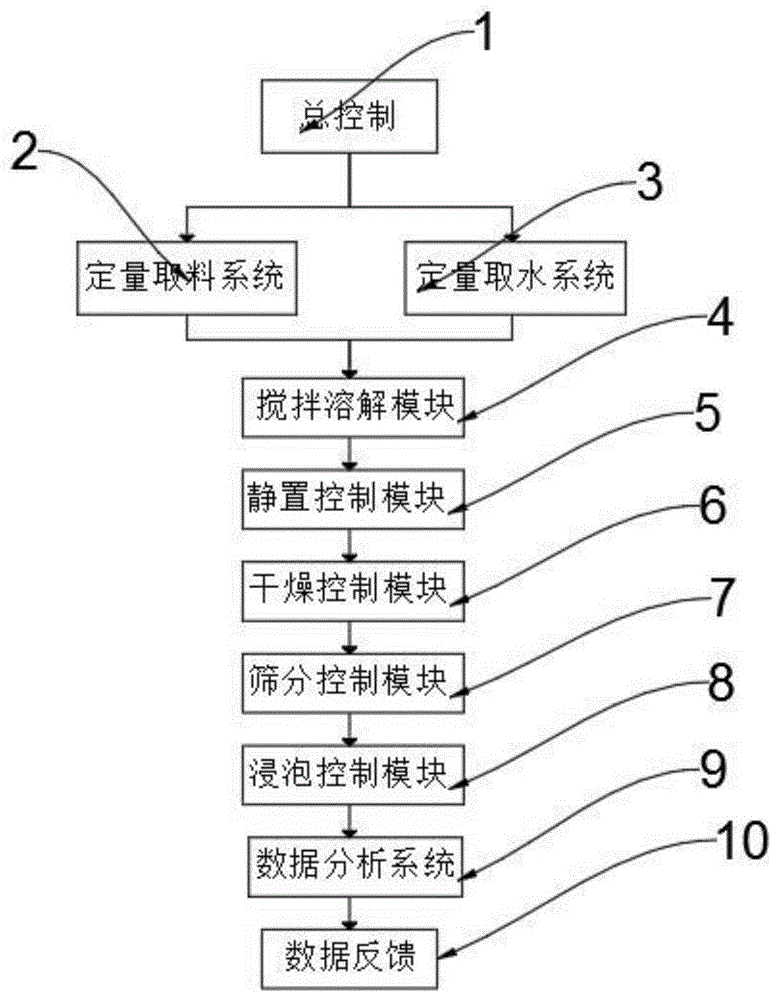 一种实验室的高分子树脂化学实验控制系统的制作方法