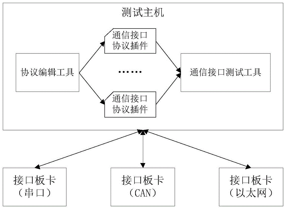 一种可扩展的通用嵌入式软件通信接口测试方法及装置与流程