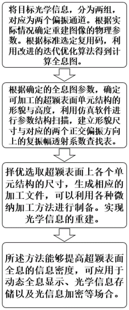 基于超颖表面全息的码分复用方法