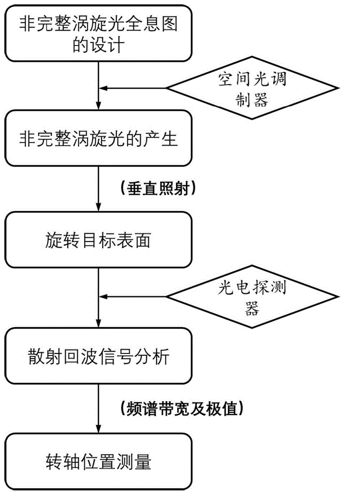 基于非完整涡旋光的物体转轴相对距离测量方法