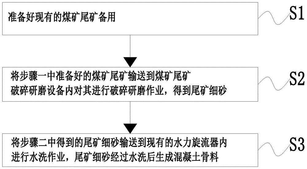 一种利用煤矿尾矿生产混凝土骨料的方法与流程