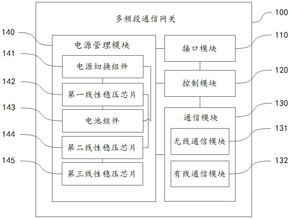 多频段通信网关及其电力监控系统