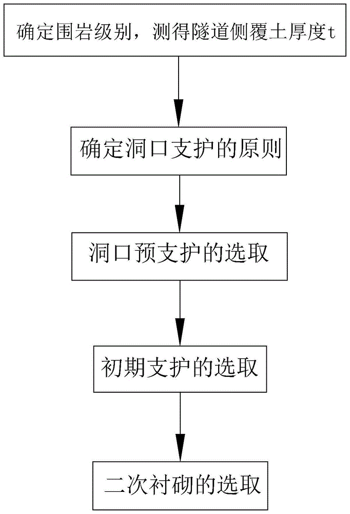 一种浅埋偏压公路隧道洞口的支护方法与流程