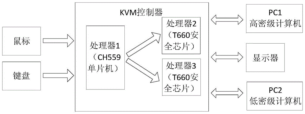 一种单向KVM控制器的制作方法