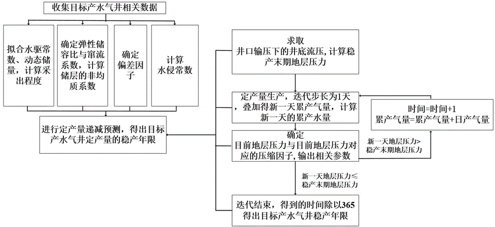 一种强非均质性储层中产水气井的定产量递减预测方法