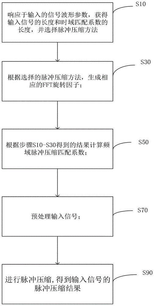 一种基于DSP的实时参数化数字脉冲压缩方法和系统与流程