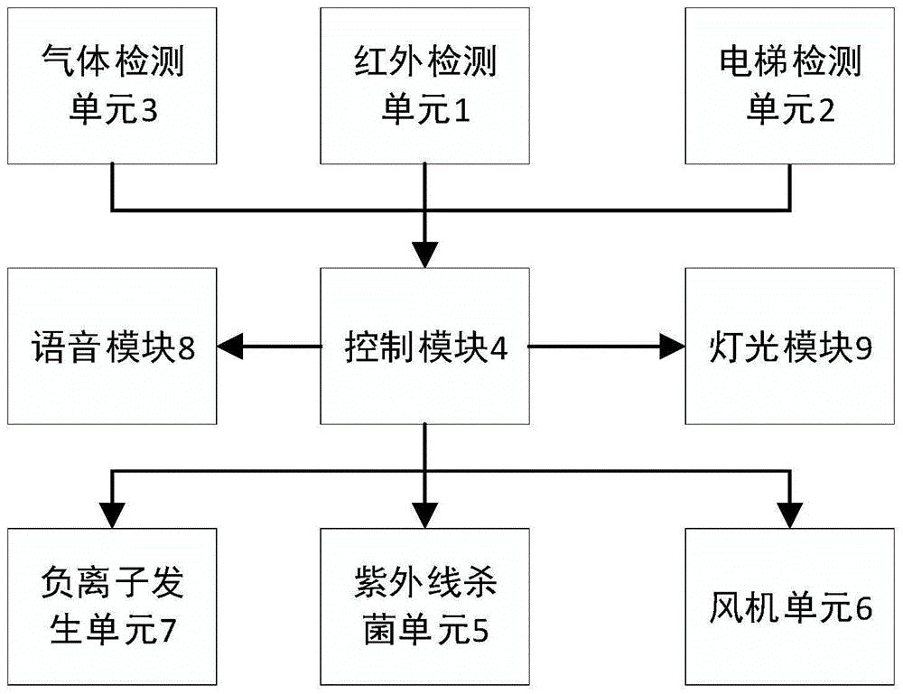 一种电梯洁净轿厢智能控制系统的制作方法