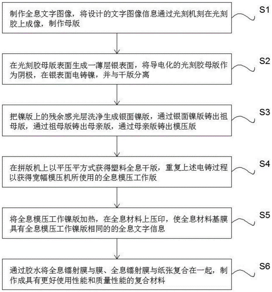 一种带有文字全息的镭射膜制备方法与流程