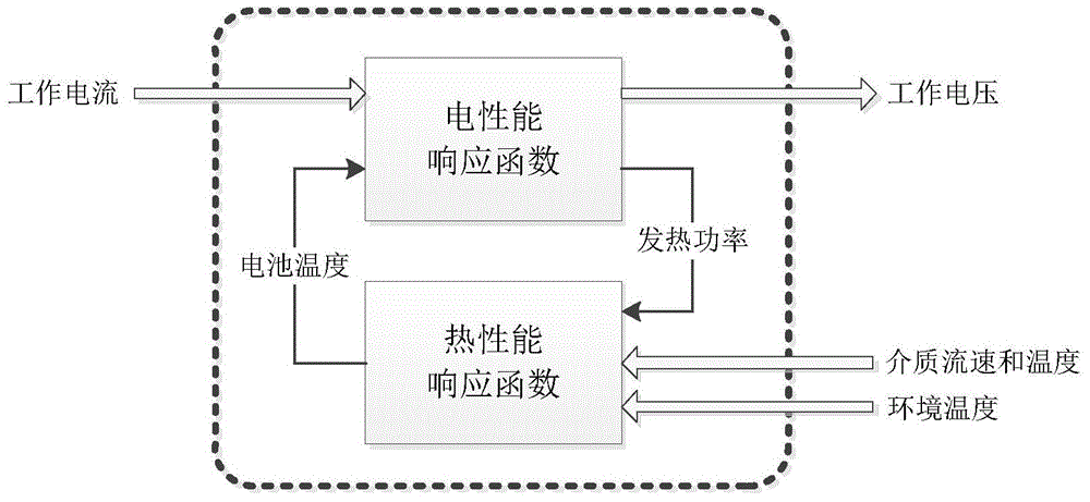 一种热电耦合动力电池模型的搭建方法与流程