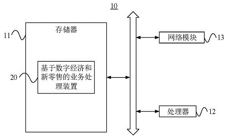 结合数字经济和新零售的业务处理方法及大数据服务器与流程