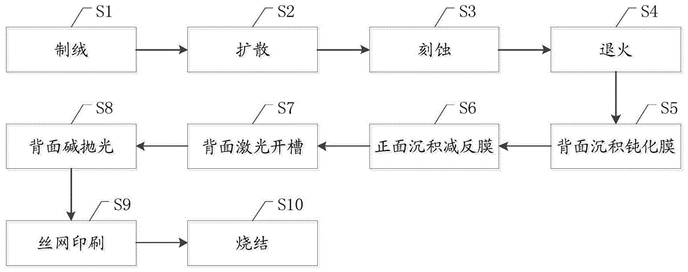 一种减少背场复合损失的PERC电池加工工艺的制作方法