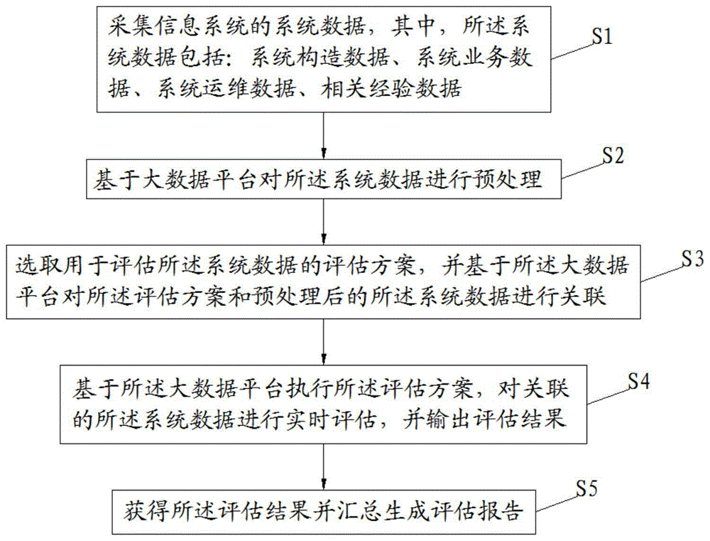 一种基于大数据的信息系统效能评估方法