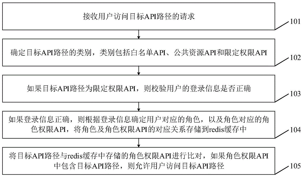 API权限控制方法及装置与流程