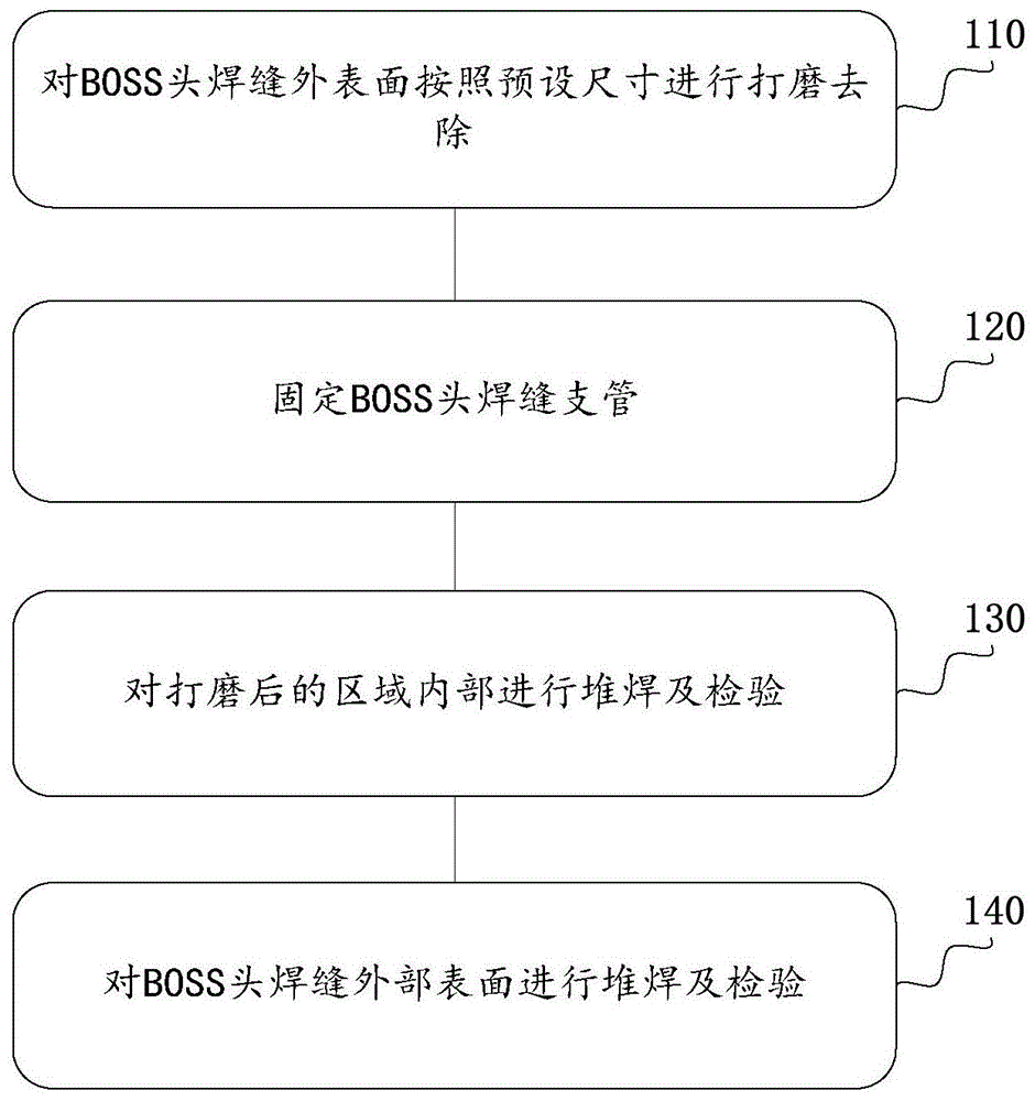 BOSS头焊缝内外组合堆焊维修方法与流程