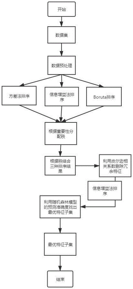 一种基于过滤式和封装式层次递进的特征选择方法