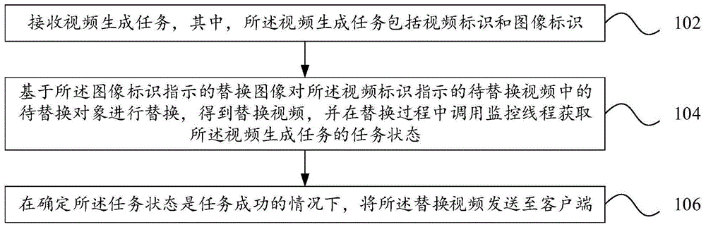 视频生成方法及装置与流程