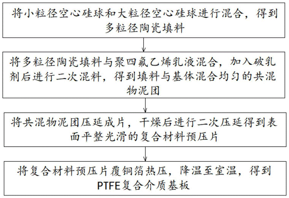 一种PTFE复合介质基板及其制备方法
