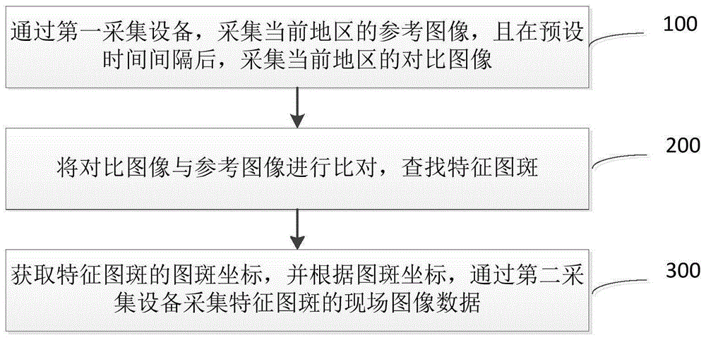 一种城市图斑数据采集方法及系统与流程