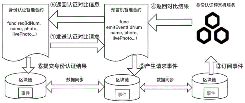 一种基于区块链的身份认证方法