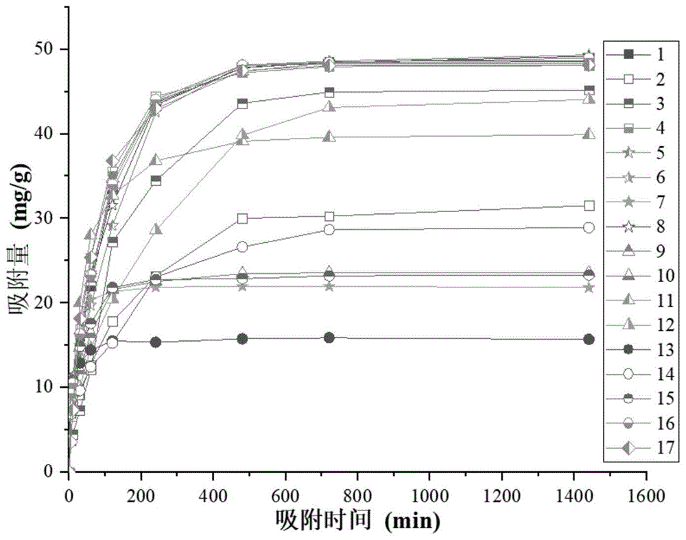 一种城市园林废弃物制备高吸附性能生物炭的方法及其产品和应用