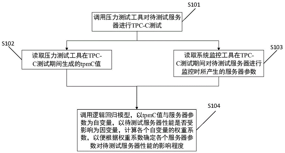 一种服务器性能测试数据分析方法及相关装置与流程