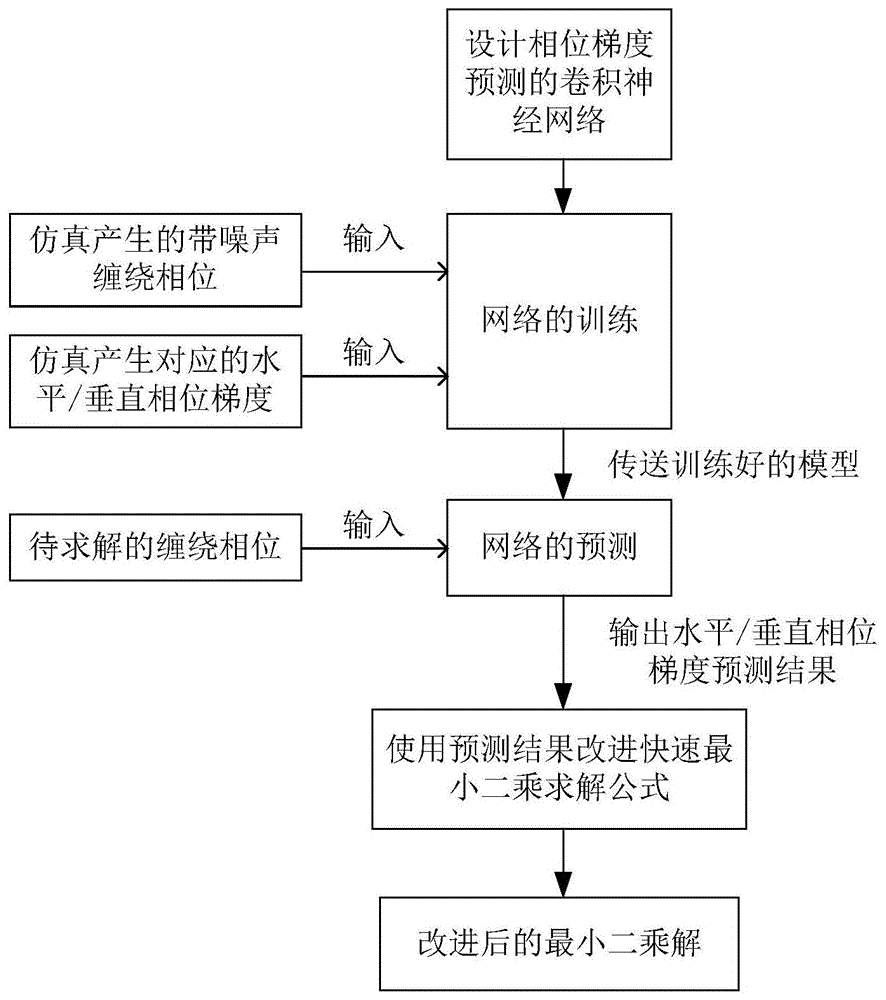 一种结合深度学习的改进最小二乘相位解缠方法及系统