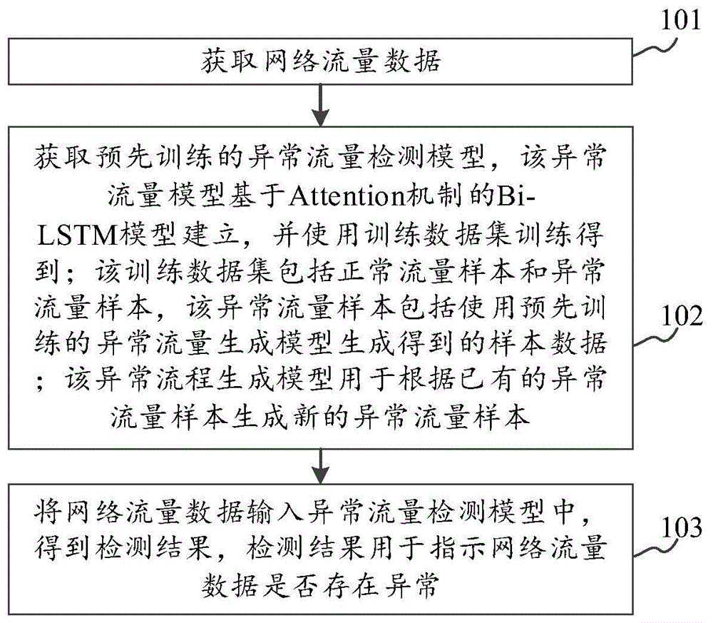 网络异常流量检测方法及装置与流程