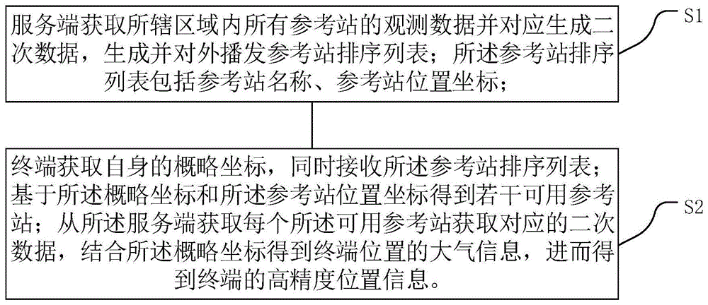 一种基于PPP-RTK区域增强大气改正数据的定位方法和系统与流程