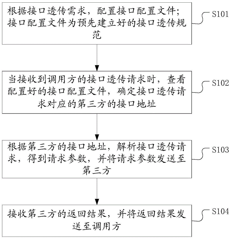 一种接口透传方法、装置、电子设备和存储介质与流程