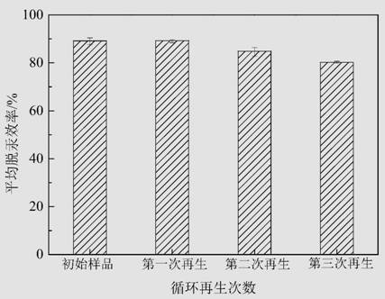 一种可再生烟气脱汞吸附剂的制备及再生方法