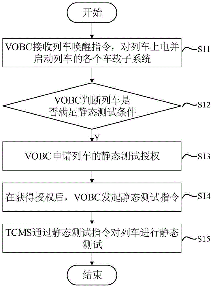 列车静态测试方法和列车与流程