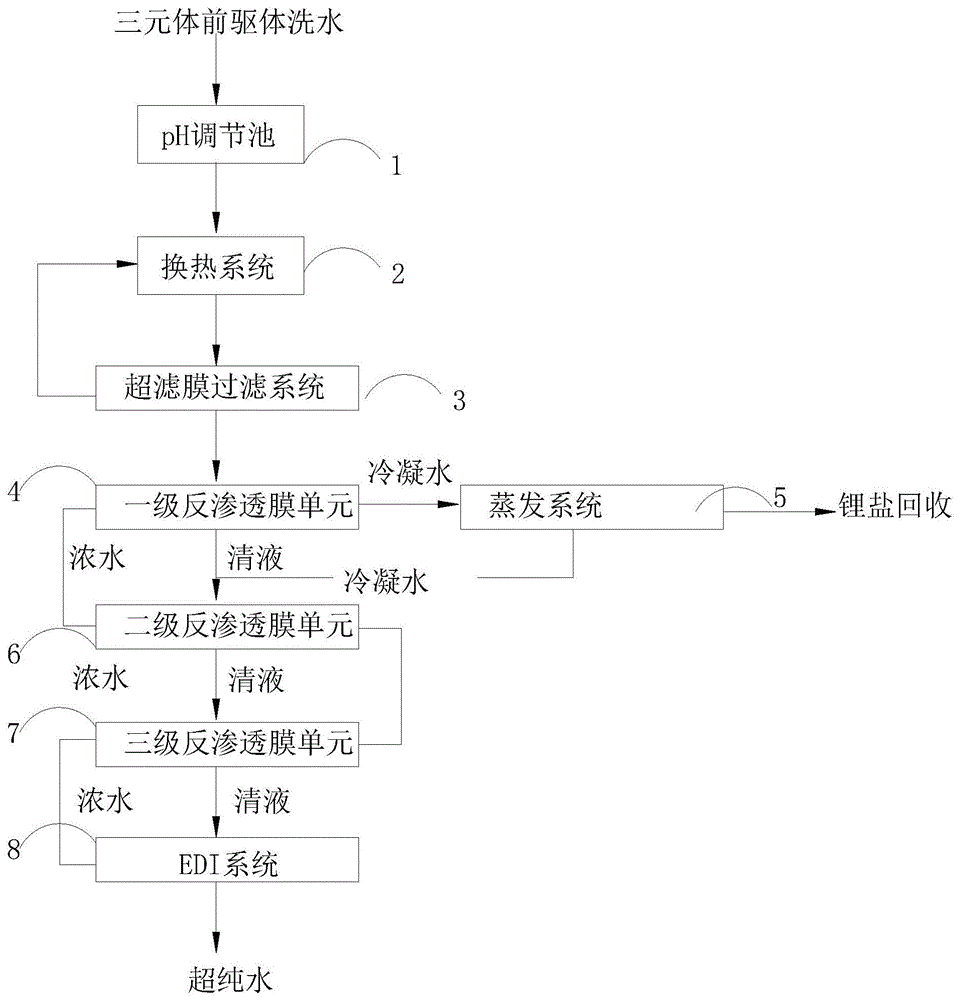 三元前驱体洗水的处理系统的制作方法