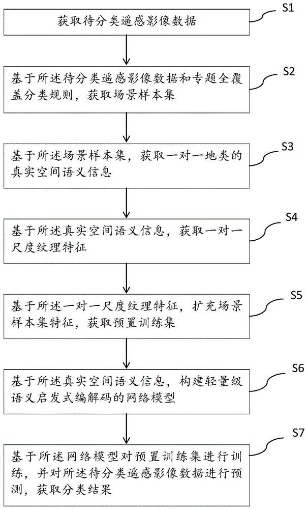 一种基于真实语义全网络学习的遥感影像分类方法、装置及设备