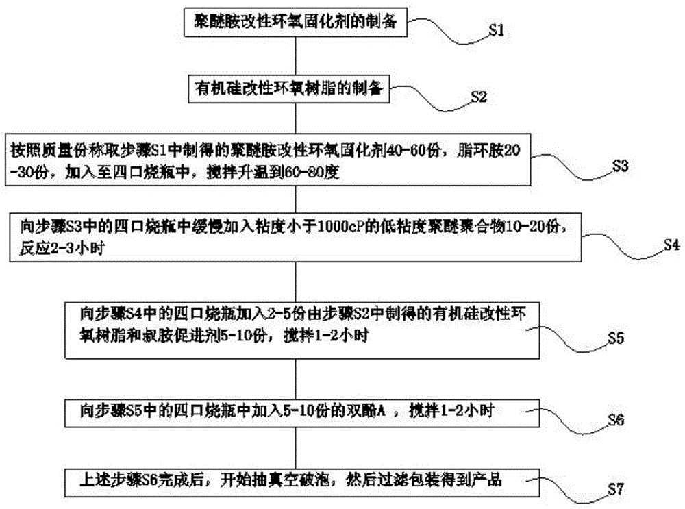 一种无溶剂型环氧面涂固化剂的制备方法与流程