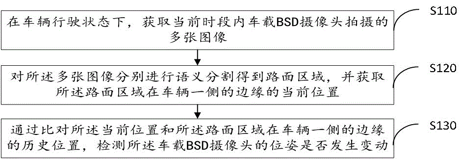 车载BSD摄像头的位姿变动检测方法、设备和存储介质与流程