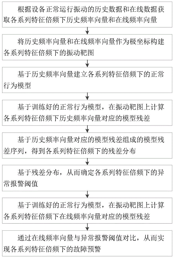 变转速旋转机械振动的故障预警方法、装置、设备以及存储介质