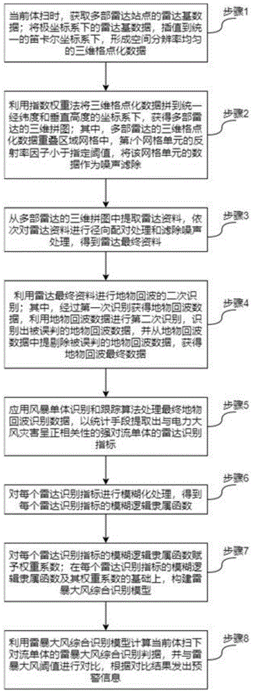 一种针对电网生产的夏季强对流引起的大风预警方法与流程