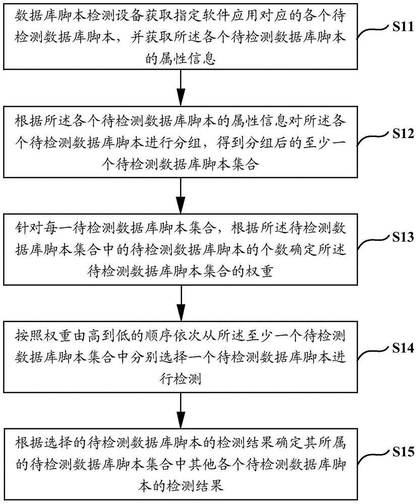 一种数据库脚本检测方法、装置、电子设备及存储介质与流程