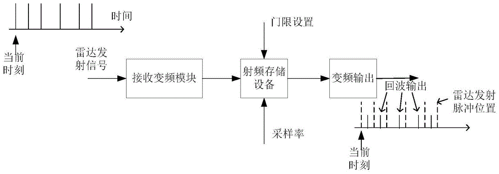 基于射频场景存储的雷达回波模拟方法与流程