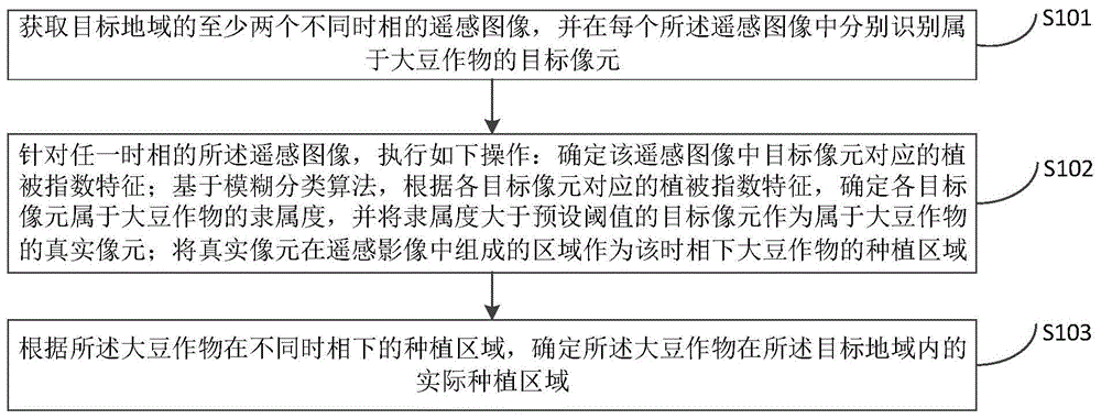 基于模糊分类的大豆种植区分析方法、装置、设备和介质